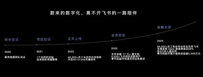 从协同到AI，车企扎堆飞书的新理由