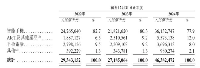 IPO观察｜龙旗科技15个月完成“A+H”布局，重要股东接连减持，去年扣非净利下滑近三成
