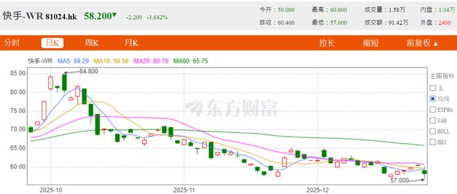 不雅直播刷屏！快手“沦陷”一夜，股价阴跌不止