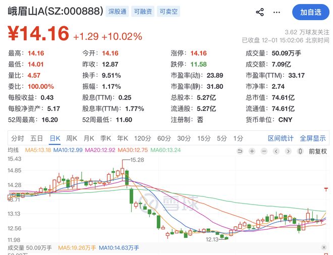 峨眉山A“一字”涨停!今日正式开送门票,股民:买入吃个涨停还省门票,双赢 峨眉山A“一字”涨停!今日正式开送门票,股民:买入吃个涨停还省门票,双赢