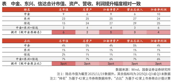 汇金系整合落子 证券业并购潮起