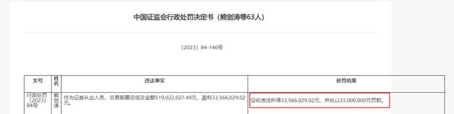 前国泰君安副总“老鼠仓”东窗事发！领1.3亿罚单、禁业8年