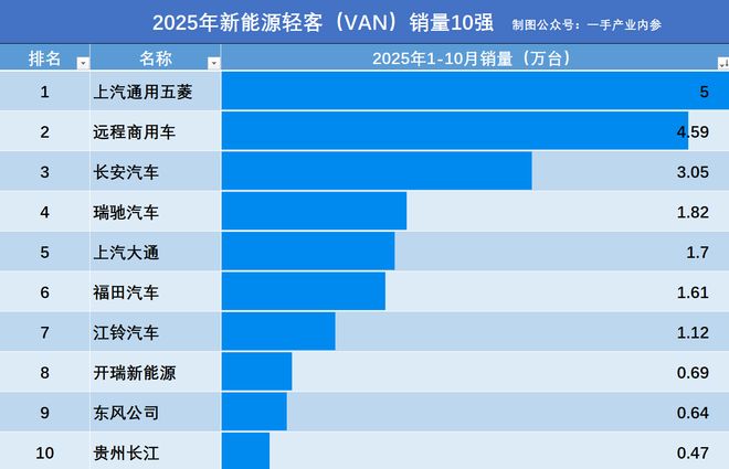 电动化率超70%！新能源轻客VAN：五菱、远程、长安、瑞驰…咋选？