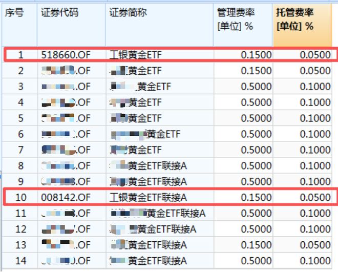 低费率的优势，逐渐显现出来