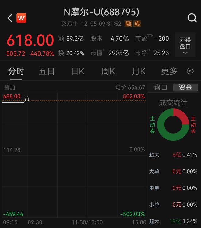 650元/股！摩尔线程开盘暴涨468.78%，中一签赚近27万元