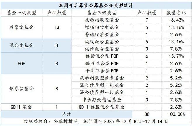 年底“基”遇！38只新基同周开售，FOF发行飙涨300%