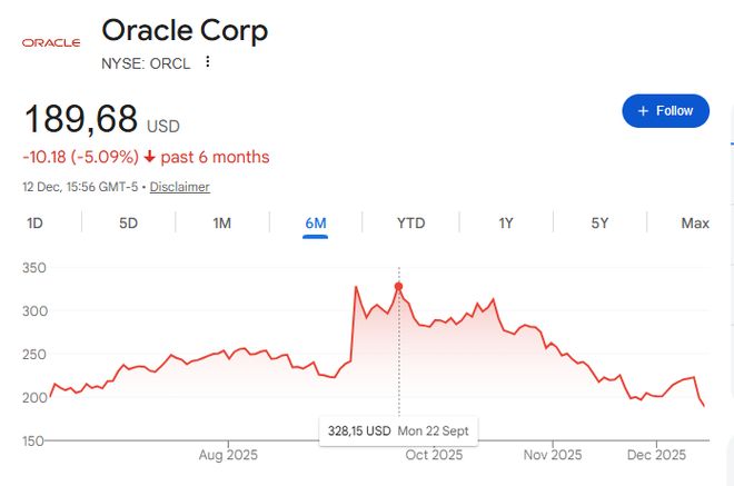 甲骨文3000亿美元豪赌:AI泡沫的“震中”,市场的“晴雨表” 甲骨文3000亿美元豪赌:AI泡沫的“震中”,市场的“晴雨表”