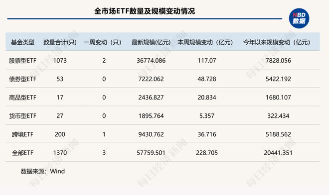 ETF总规模达5.78万亿元,这类产品两周“吸金”超140亿元 | ETF规模周报 ETF总规模达5.78万亿元,这类产品两周“吸金”超140亿元 | ETF规模周报