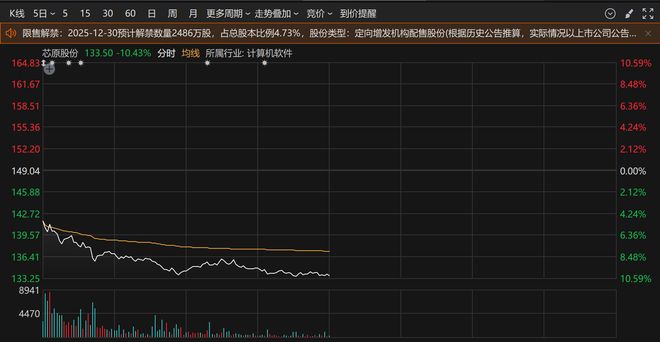 盘中大跌10%！700亿芯原股份资本局突变：弃购芯来智融，拟拿下逐点半导体