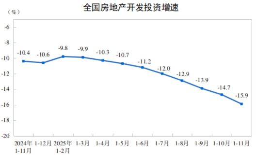 年内首次!房地产,两位数下降了 年内首次!房地产,两位数下降了