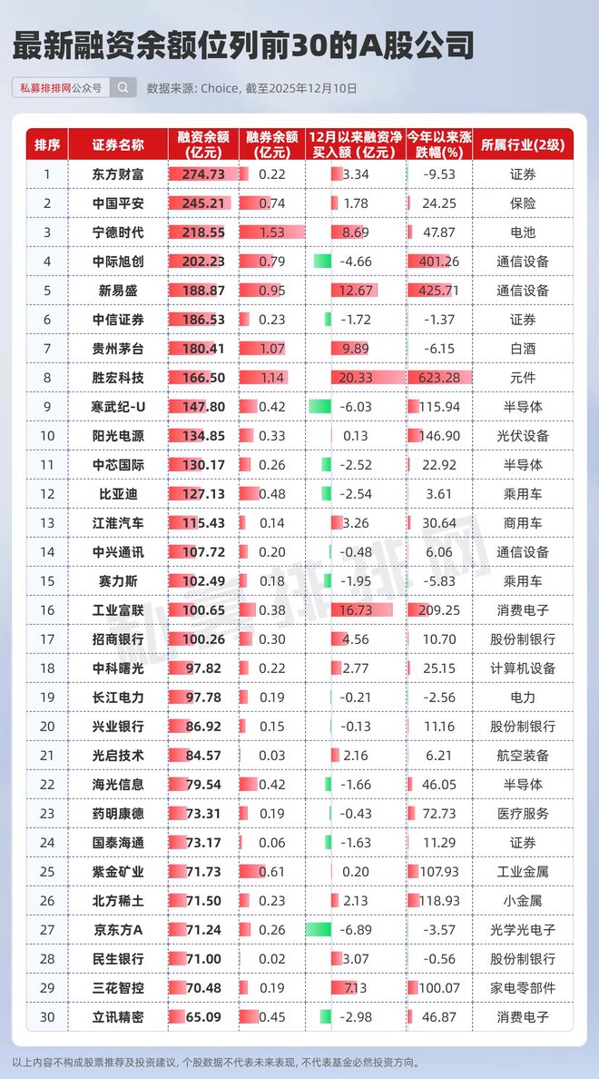 2.5万亿!融资余额再创新高!商业航天、海峡两岸、算力受热捧 2.5万亿!融资余额再创新高!商业航天、海峡两岸、算力受热捧