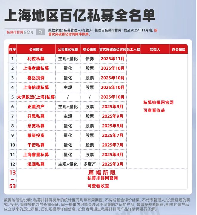 上海百亿私募大爆发,年内新晋12家!最新百亿私募达53家! 上海百亿私募大爆发,年内新晋12家!最新百亿私募达53家!