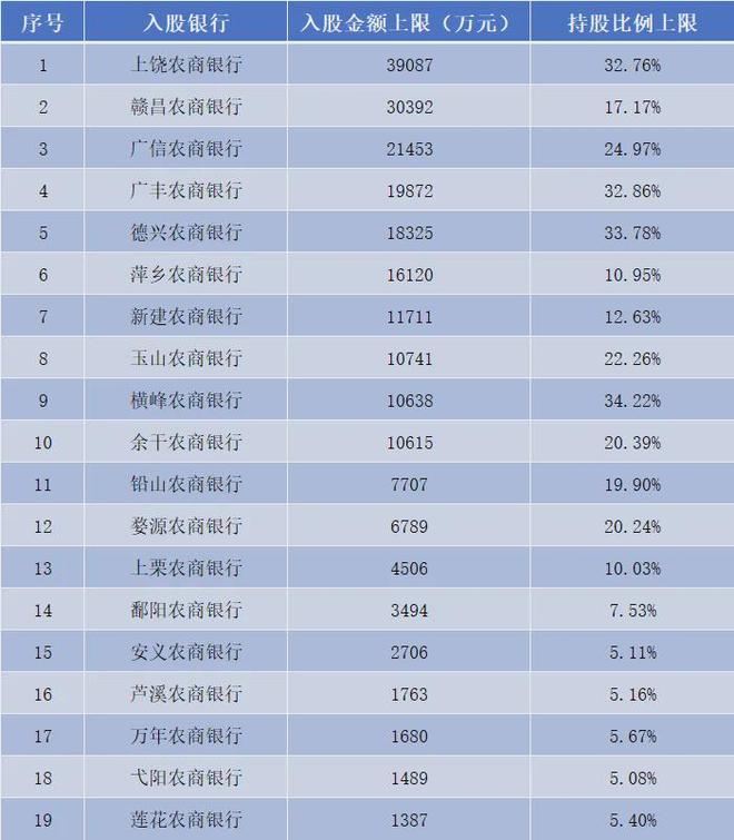 南昌、上饶、萍乡19家农商行，获江西农商联合银行22亿投资参股
