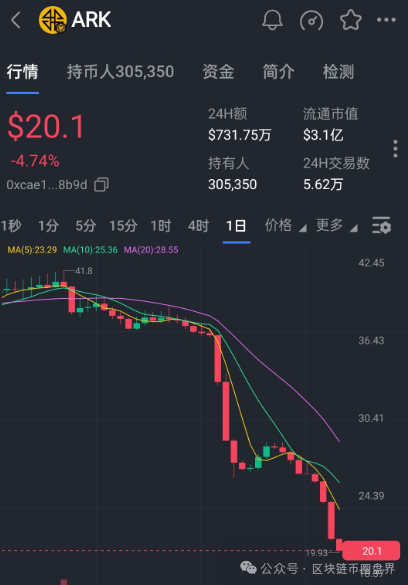 ARK从40到20腰斩，谁在掏空你的钱包？