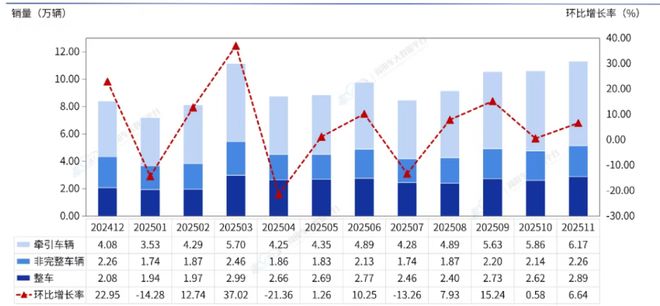 2025年1-11月重卡销量：中国重汽28万辆，东风追上陕汽，徐工第6