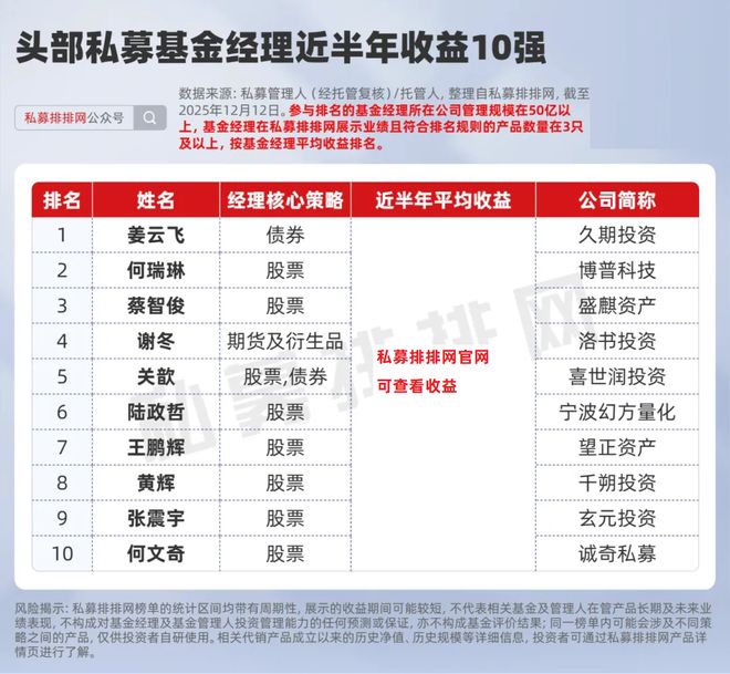 头部私募基金经理10强揭晓！但斌、邹文领衔！博普何瑞琳三连榜