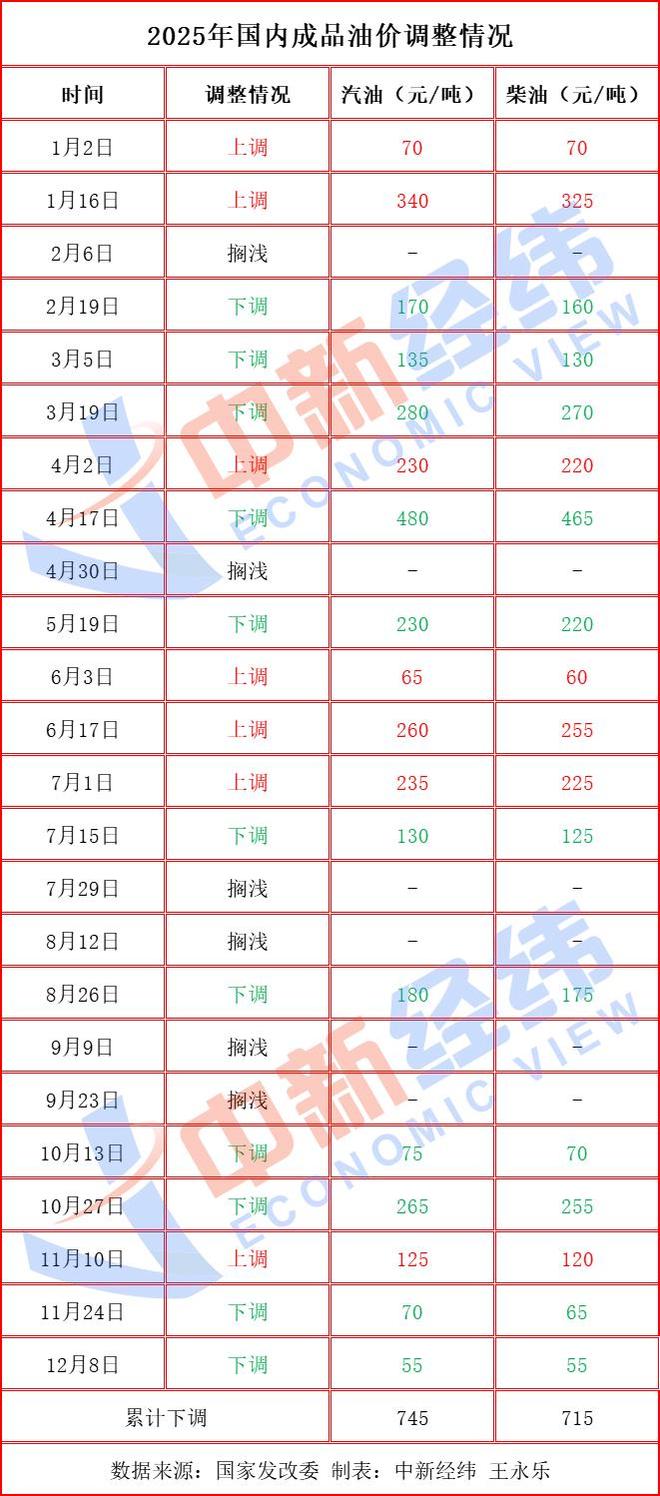 2025年成品油价或“三连跌”收官，加满一箱少花6.5元