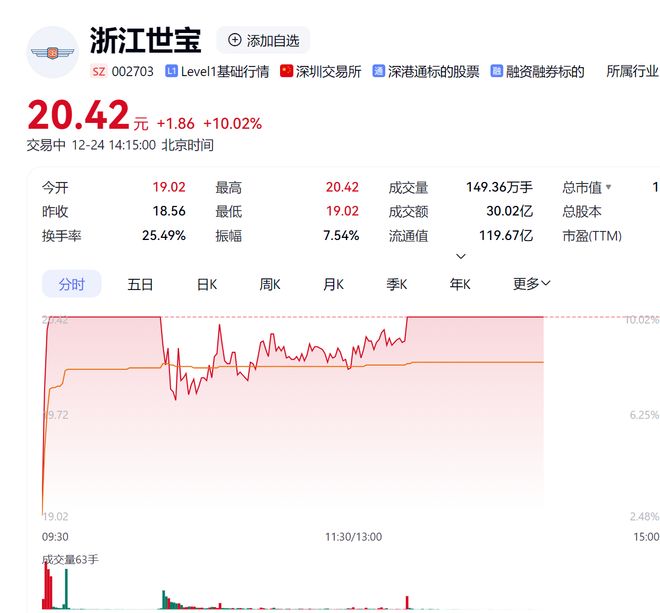 7天5板！L3级牌照落地引爆无人驾驶板块，浙江世宝还能涨多久？