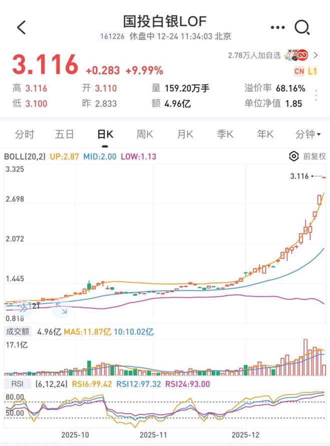 LOF盘中再涨停！白银套利“刷屏”，“乌龙指”、“异常交易”提醒都来了！