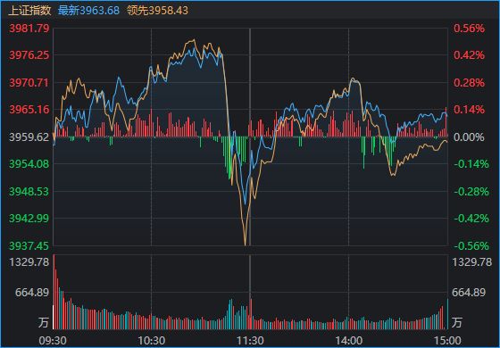 沪指，还是8连阳了！11:13，全市场为何同步跳水？