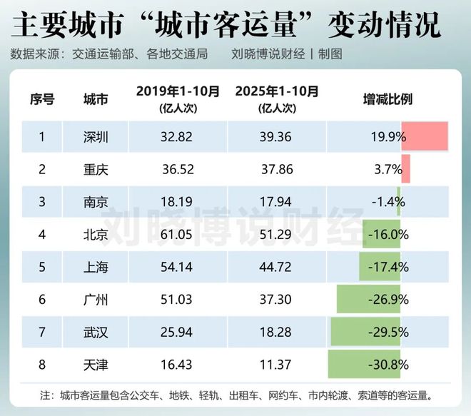 哪些城市，人气在下降？