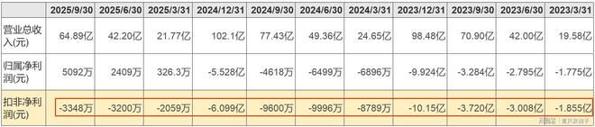 光学巨头大救援！国资“拨款”25亿，9亿救创始人，16亿救公司