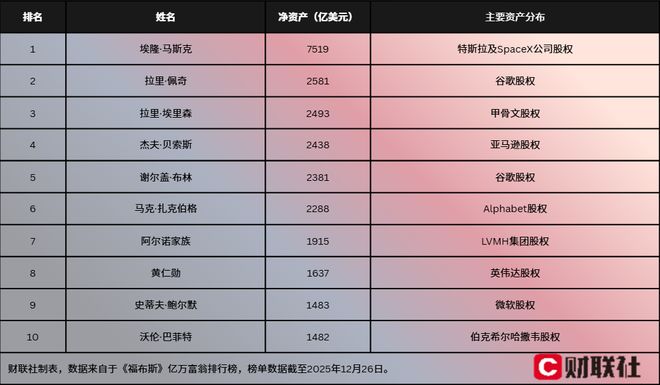 马斯克今年赚了地球上其他人一生都赚不到的钱！