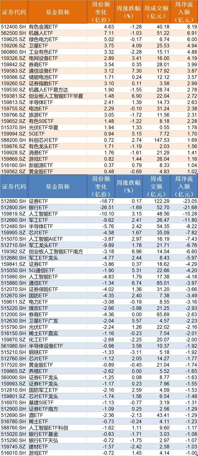 晕了晕了!机构大手笔调仓,近百亿资金借道ETF涌入这个板块 晕了晕了!机构大手笔调仓,近百亿资金借道ETF涌入这个板块