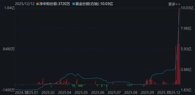 晕了晕了!机构大手笔调仓,近百亿资金借道ETF涌入这个板块 晕了晕了!机构大手笔调仓,近百亿资金借道ETF涌入这个板块