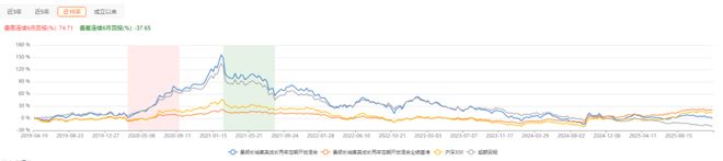 基金经理天塌了,业绩差的要降薪 基金经理天塌了,业绩差的要降薪
