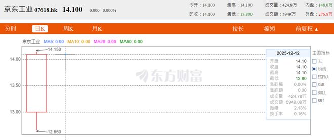 京东“光环”失灵?刘强东的第六家上市公司,有点尴尬 京东“光环”失灵?刘强东的第六家上市公司,有点尴尬