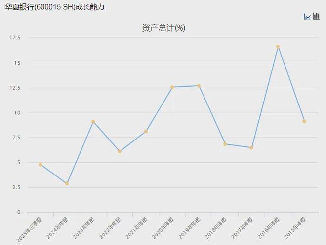 华夏银行200亿永续债“补血”缓压,合规失守今年被罚上亿 华夏银行200亿永续债“补血”缓压,合规失守今年被罚上亿