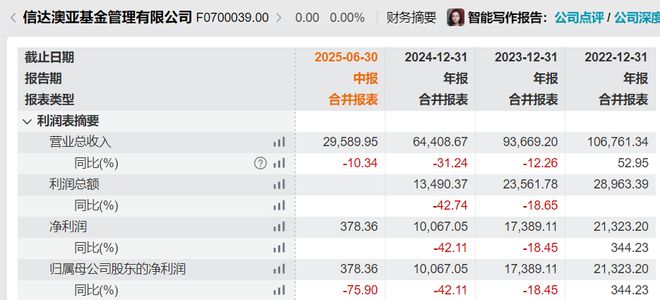 信达澳亚基金方敬转正，上半年净利缩水75%！百亿基金经理“押注”半导体