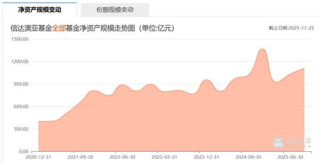 信达澳亚基金方敬转正，上半年净利缩水75%！百亿基金经理“押注”半导体