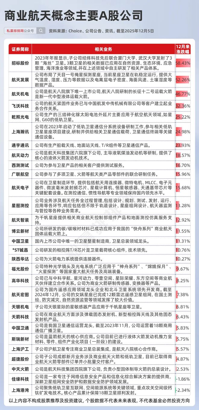 商业航天概念大爆发，龙头16天10板！商业航天迎来拐点时刻！