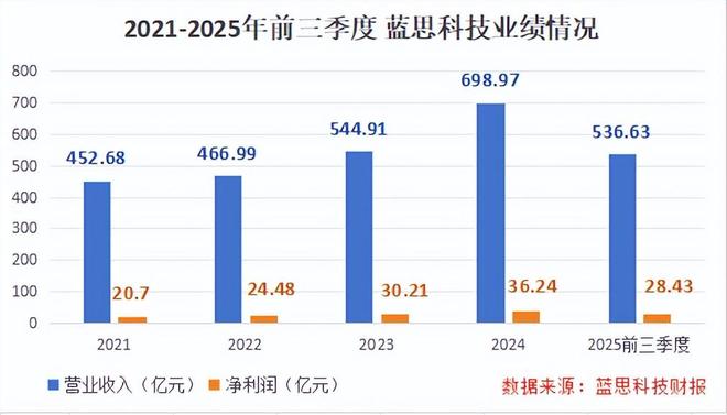 利润飙升140%，AI眼镜独角兽，势不可挡！