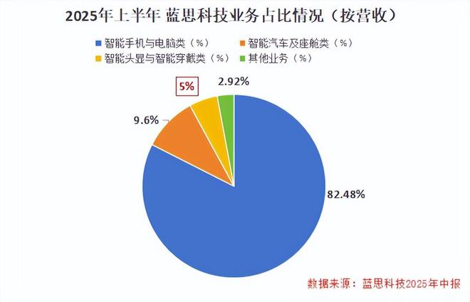 利润飙升140%，AI眼镜独角兽，势不可挡！