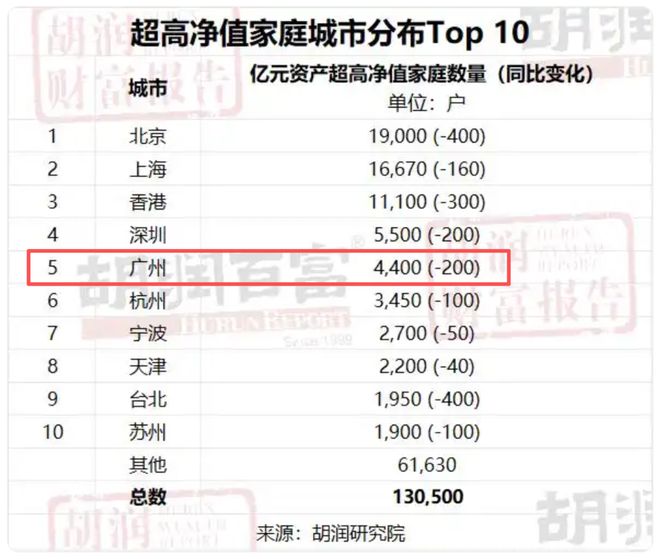 实锤百亿，打脸黑子！谁还敢说广州顶豪不行？