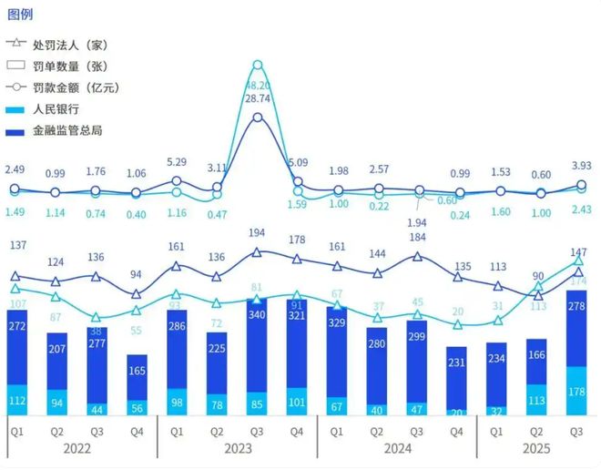 11月监管重锤！华夏银行、北京银行成“罚单王”
