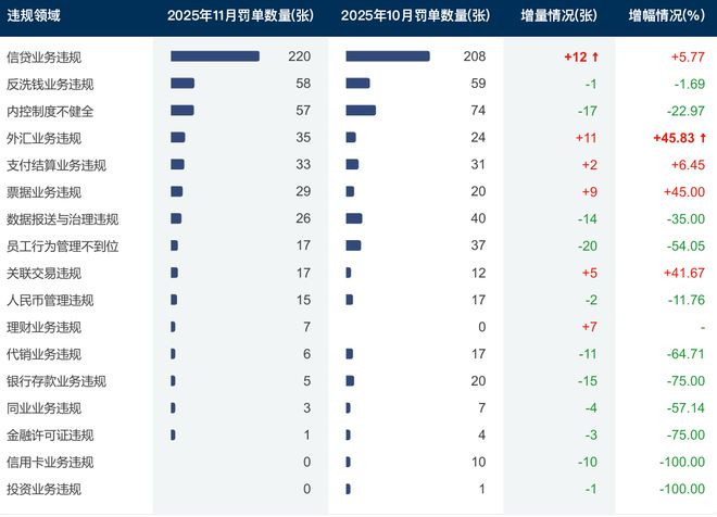 11月监管重锤！华夏银行、北京银行成“罚单王”