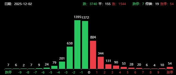 盘后大利好！五部门重磅，A股为何一直缩量？11月新开户238万
