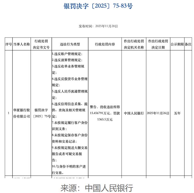 11月监管重锤！华夏银行、北京银行成“罚单王”