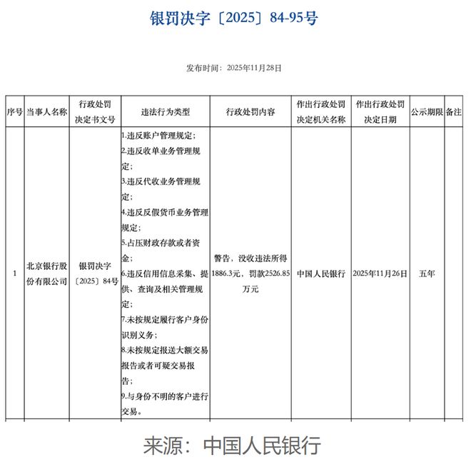 11月监管重锤！华夏银行、北京银行成“罚单王”