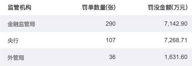 11月监管重锤！华夏银行、北京银行成“罚单王”