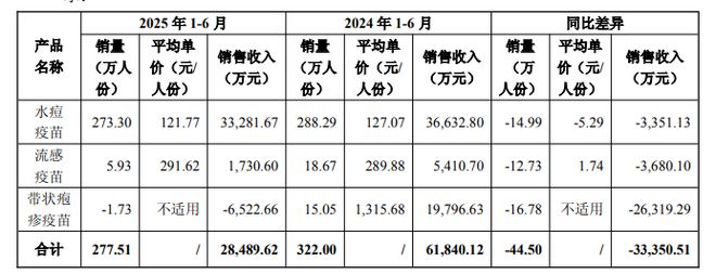 一针降价911元！上市不到三年，百克生物国产首款带状疱疹疫苗卖不动了