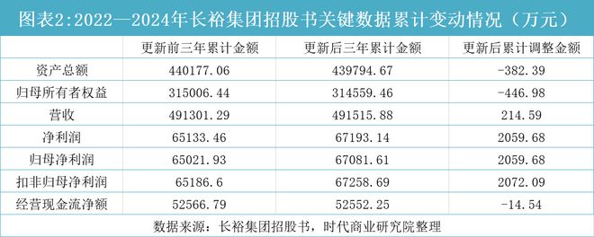 长裕集团招股书数据大改，董秘曾因醉驾被判刑，或换壳规避历史合规瑕疵|读懂IPO
