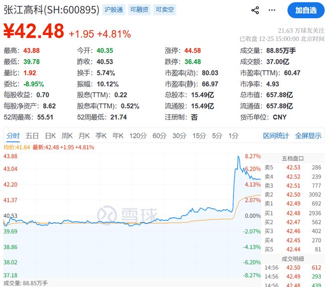 科技部下单光刻机，A股瞬间嗨了！张江高科暴涨6分钟