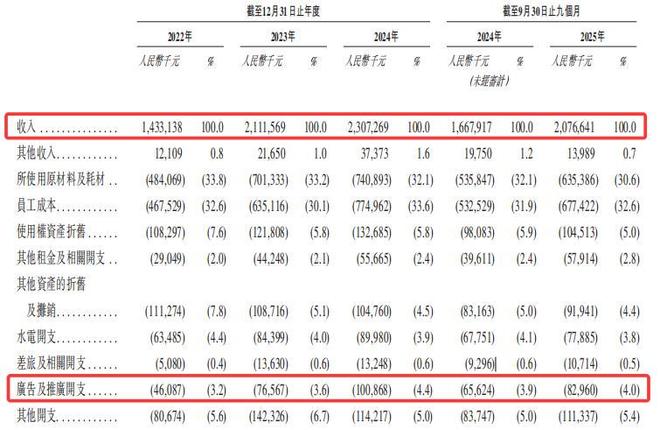 巴奴再冲港股IPO，营收超 20 亿，非正式用工占比超8成引关注