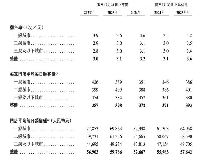 巴奴再冲港股IPO，营收超 20 亿，非正式用工占比超8成引关注