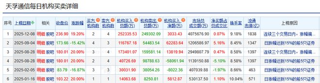 2025年龙虎榜：北方长龙61次刷屏，机械、电子行业成“香饽饽”